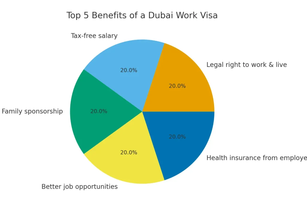top 5 Dubai work visa benefits for workers.