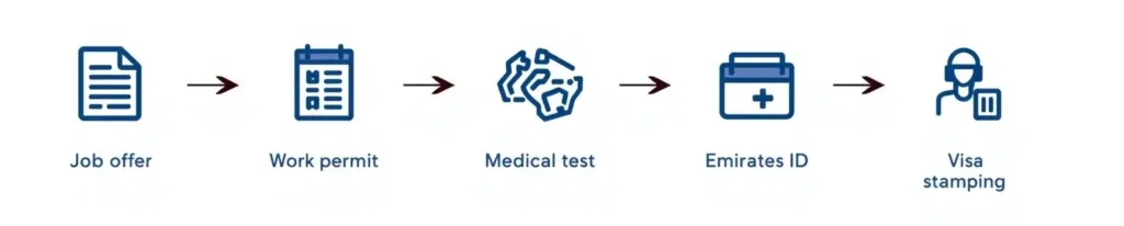 Dubai work visa steps from job offer to visa stamping